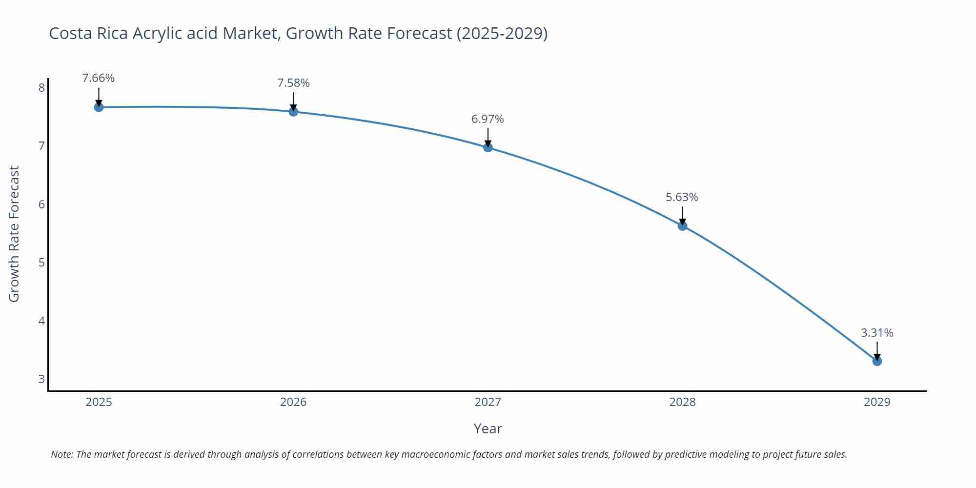Costa Rica Acrylic acid Market Growth Rate
