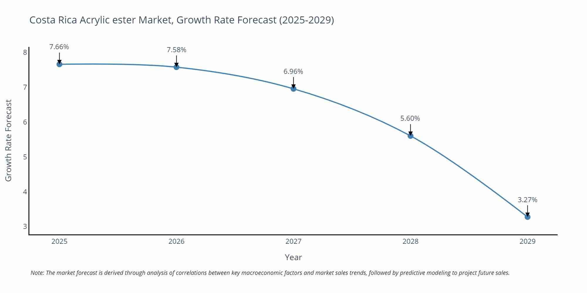 Costa Rica Acrylic ester Market Growth Rate