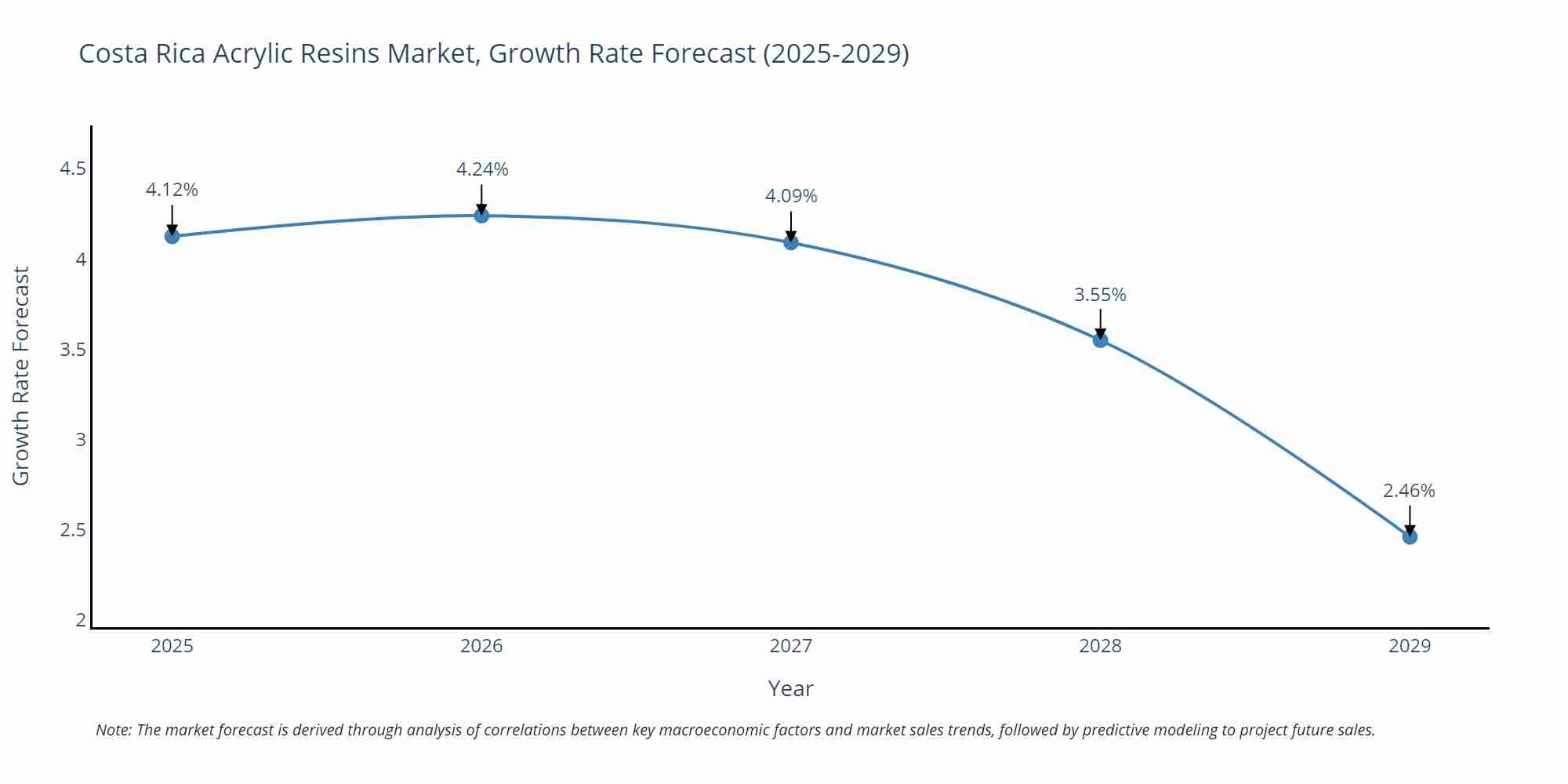 Costa Rica Acrylic Resins Market Growth Rate