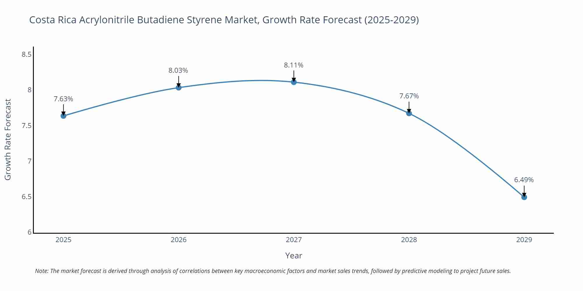 Costa Rica Acrylonitrile Butadiene Styrene Market Growth Rate
