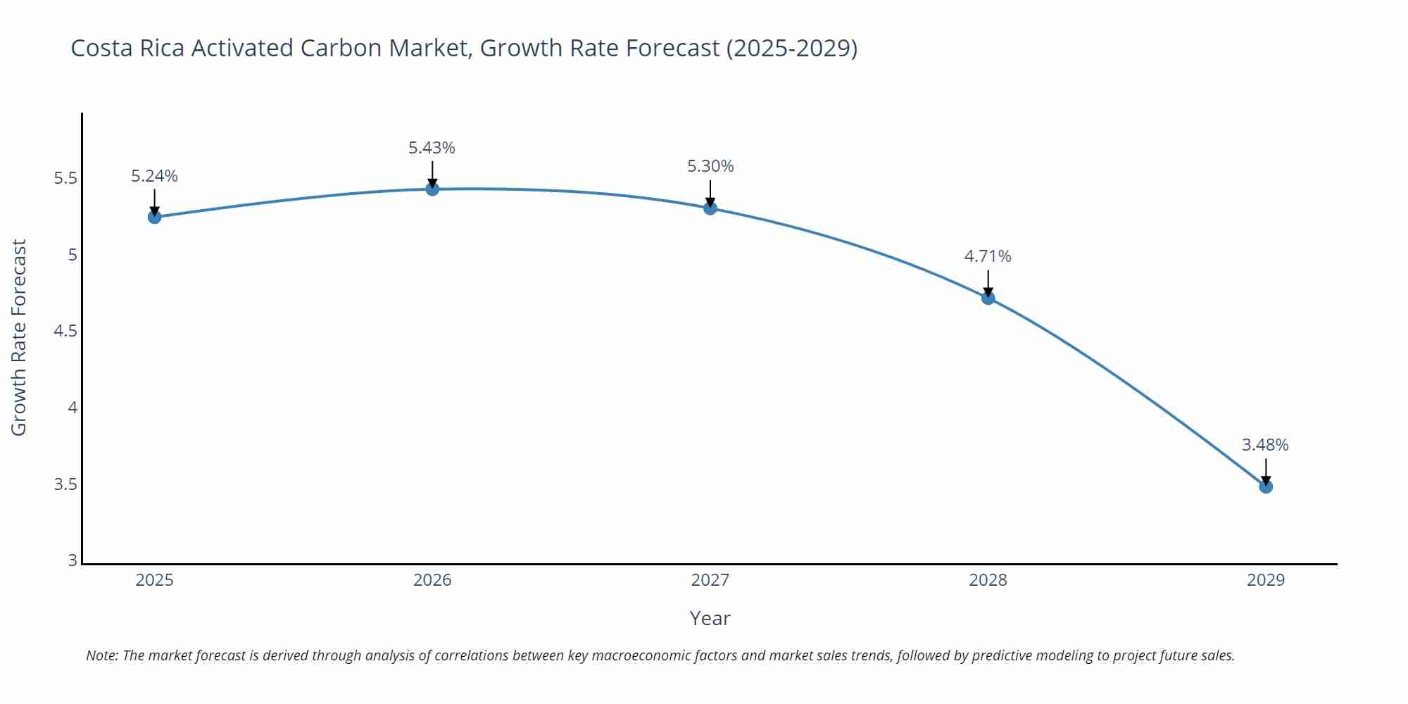 Costa Rica Activated Carbon Market Size Growth Rate