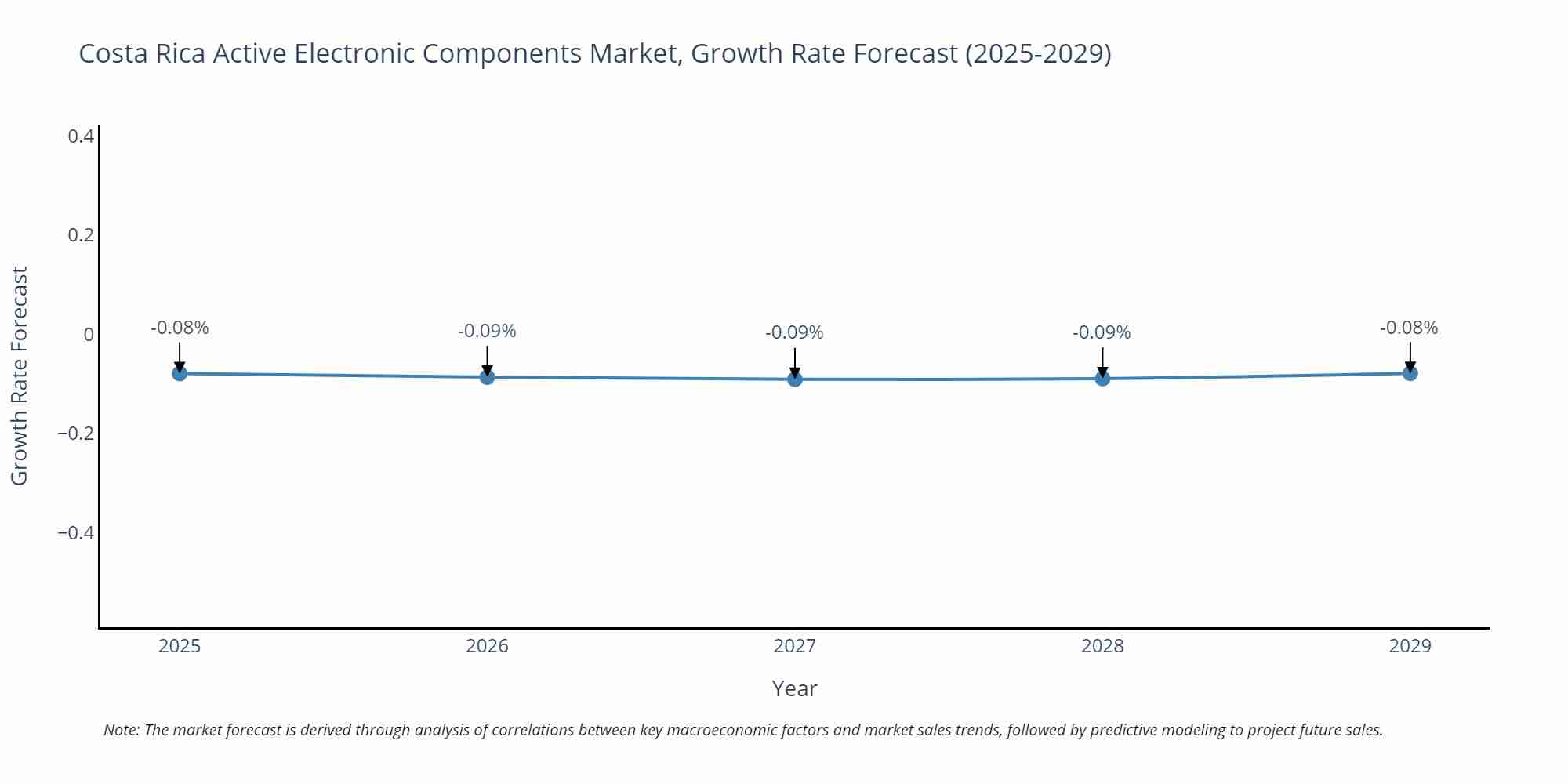 Costa Rica Active Electronic Components Market Growth Rate