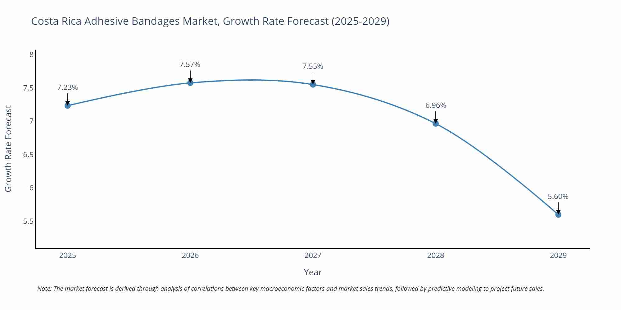 Costa Rica Adhesive Bandages Market Growth Rate