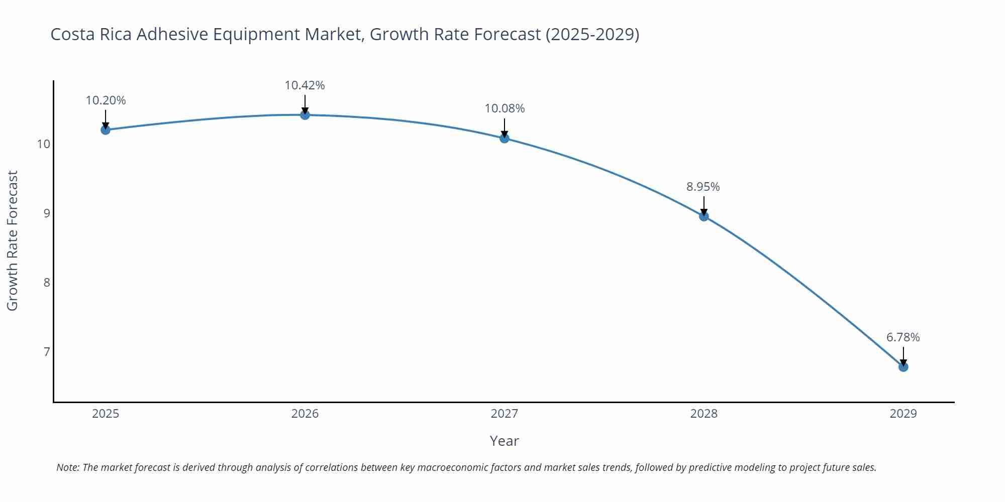 Costa Rica Adhesive Equipment Market Growth Rate