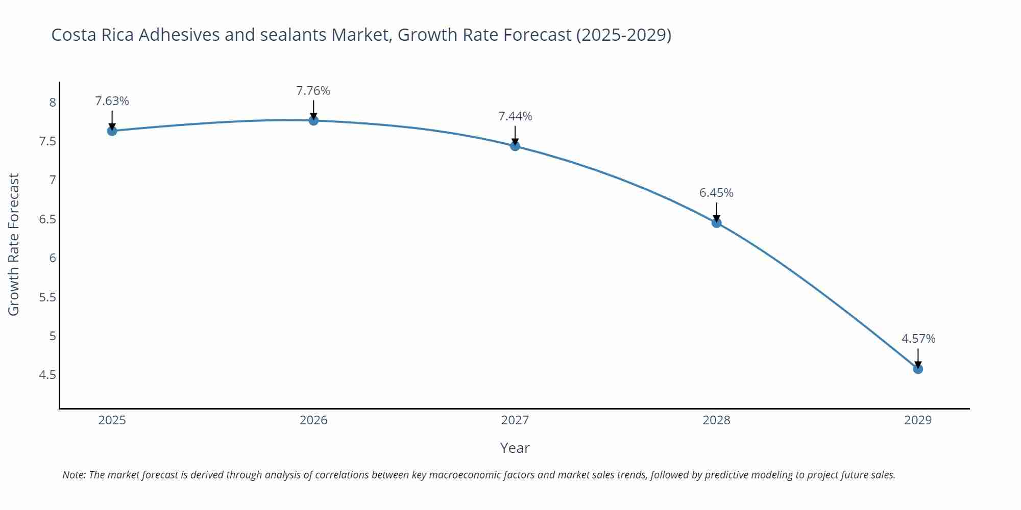 Costa Rica Adhesives and sealants Market Size Growth Rate