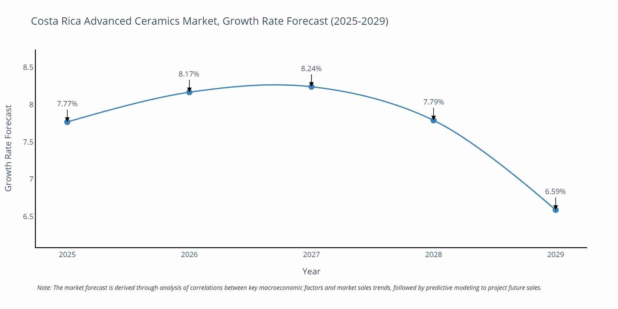 Costa Rica Advanced Ceramics Market Growth Rate