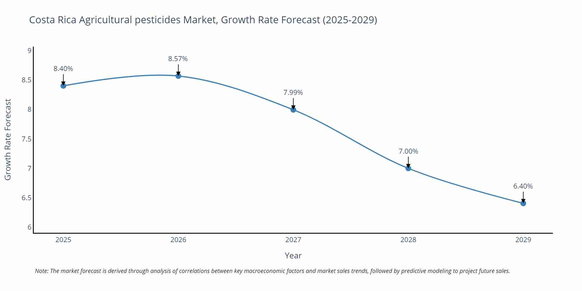 Costa Rica Agricultural pesticides Market Growth Rate