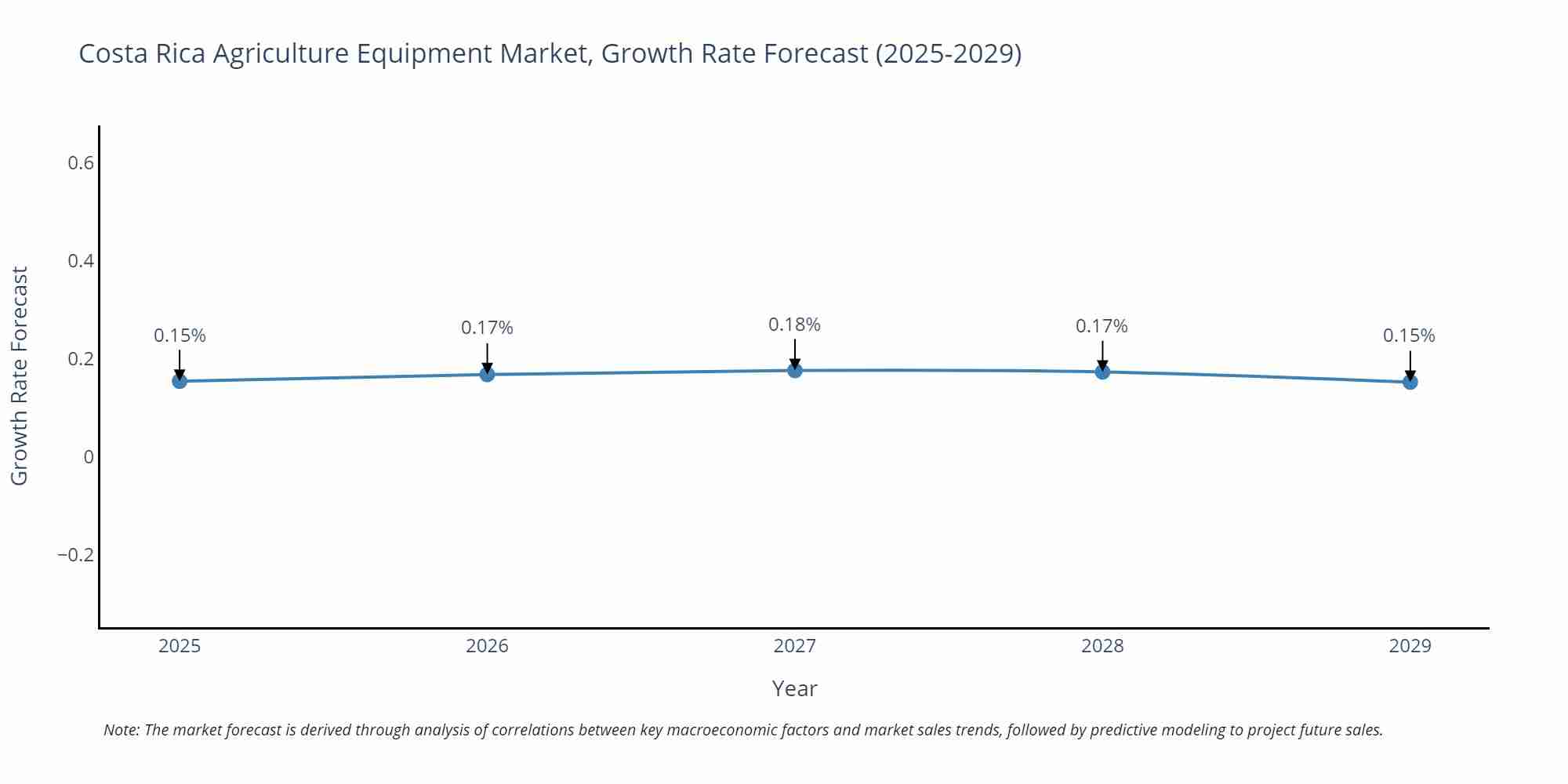 Costa Rica Agriculture Equipment Market Size Growth Rate