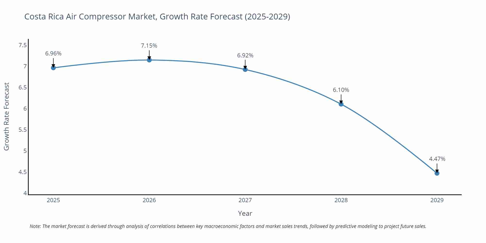 Costa Rica Air Compressor Market Size Growth Rate