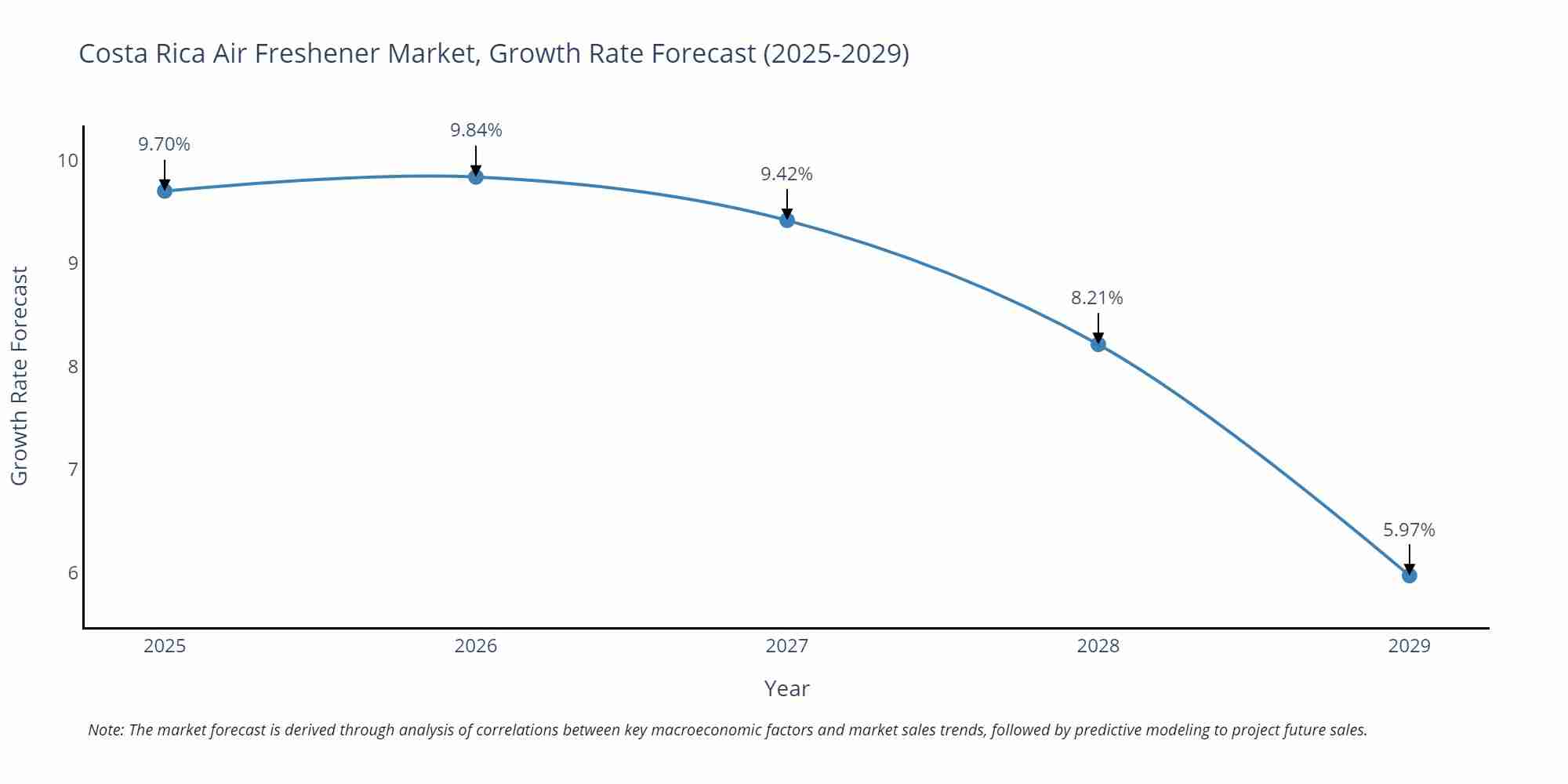Costa Rica Air Freshener Market Size Growth Rate