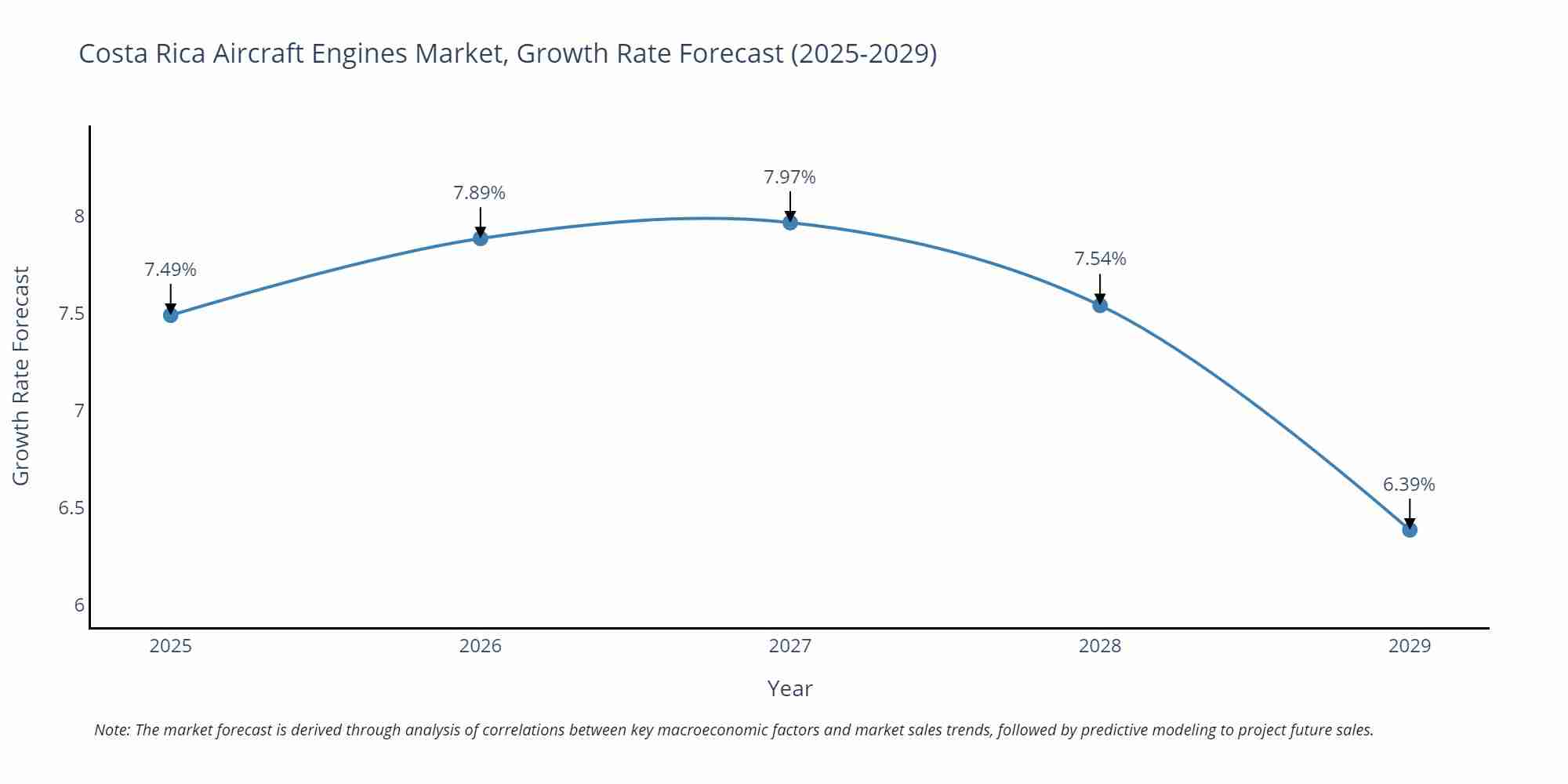 Costa Rica Aircraft Engines Market Growth Rate