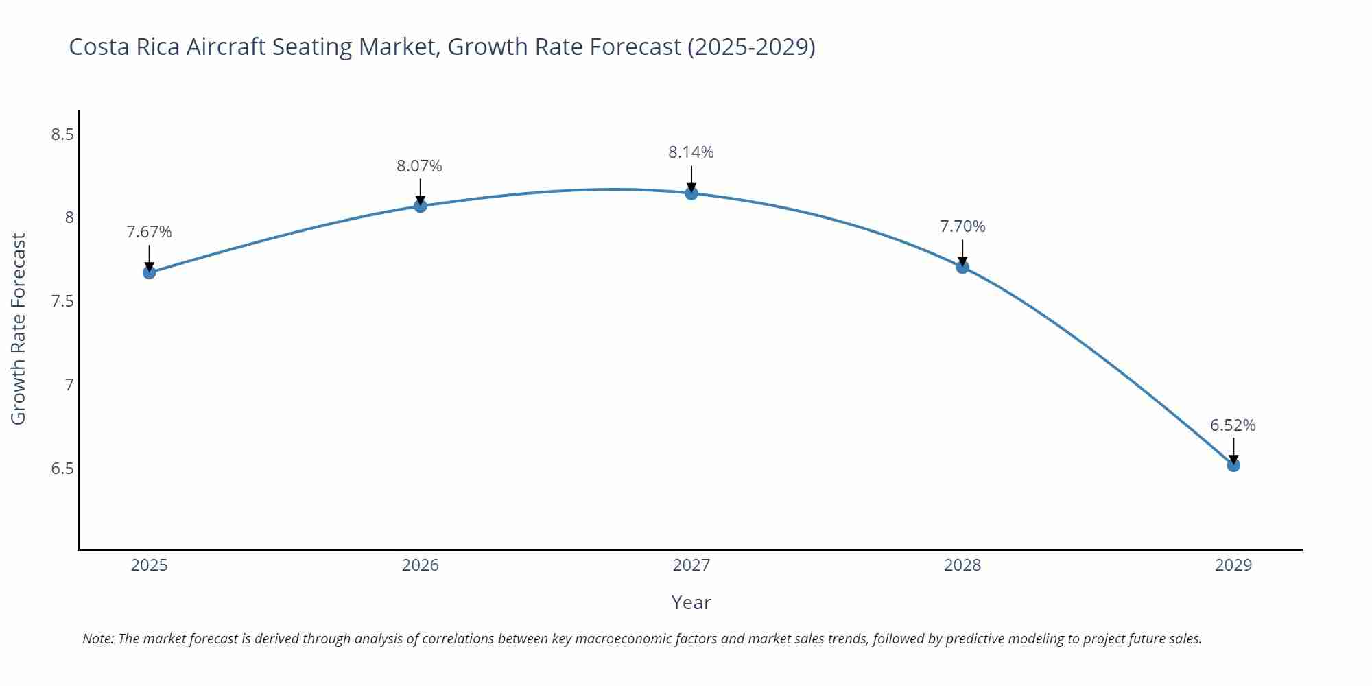Costa Rica Aircraft Seating Market Growth Rate