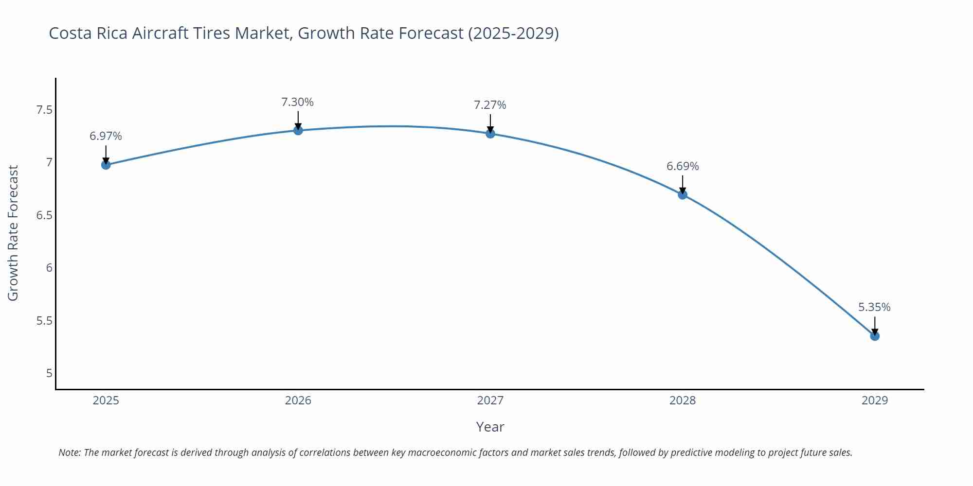 Costa Rica Aircraft Tires Market Size Growth Rate