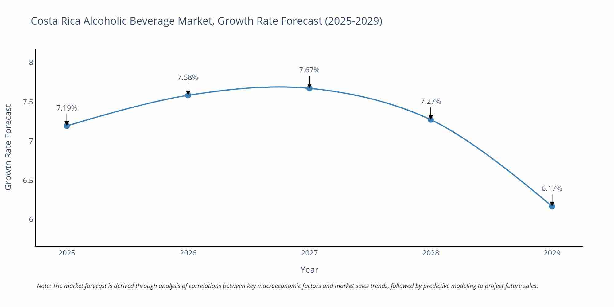 Costa Rica Alcoholic Beverage Market Growth Rate