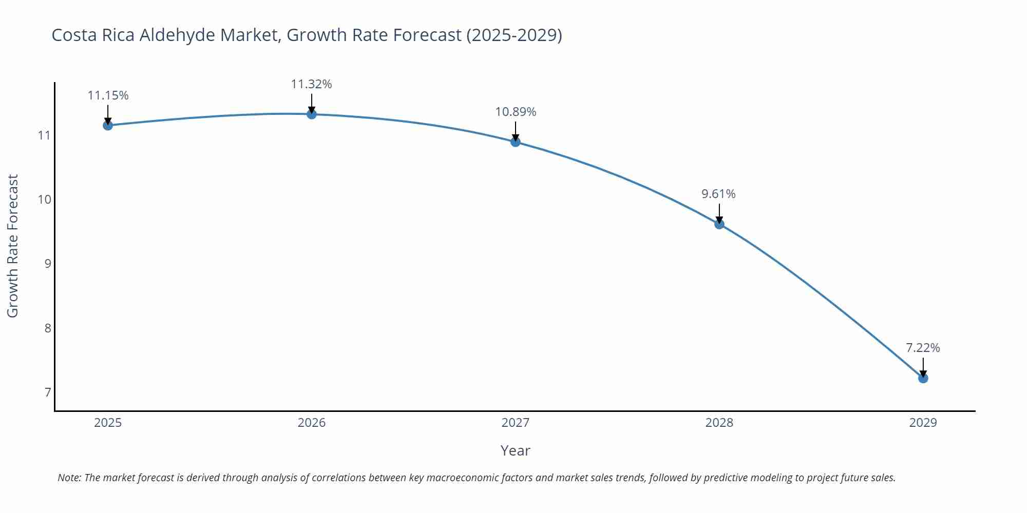 Costa Rica Aldehyde Market Growth Rate