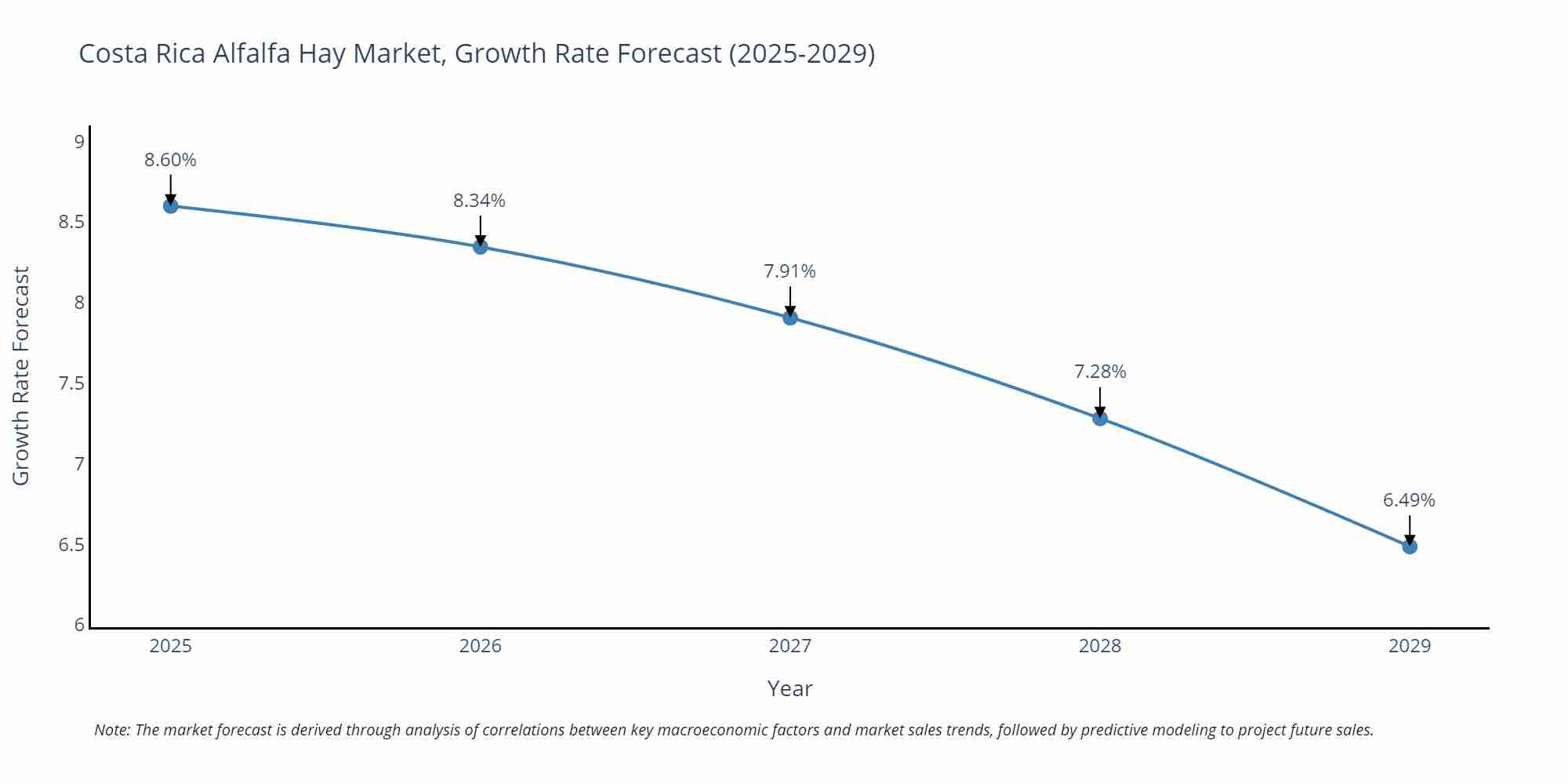 Costa Rica Alfalfa Hay Market Growth Rate