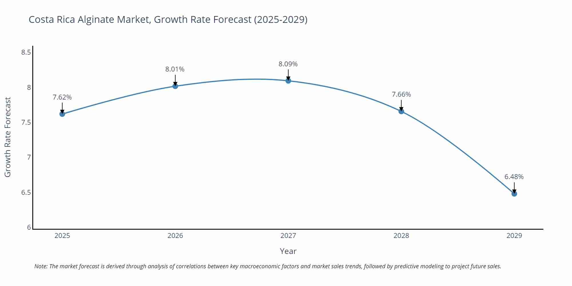 Costa Rica Alginate Market Growth Rate