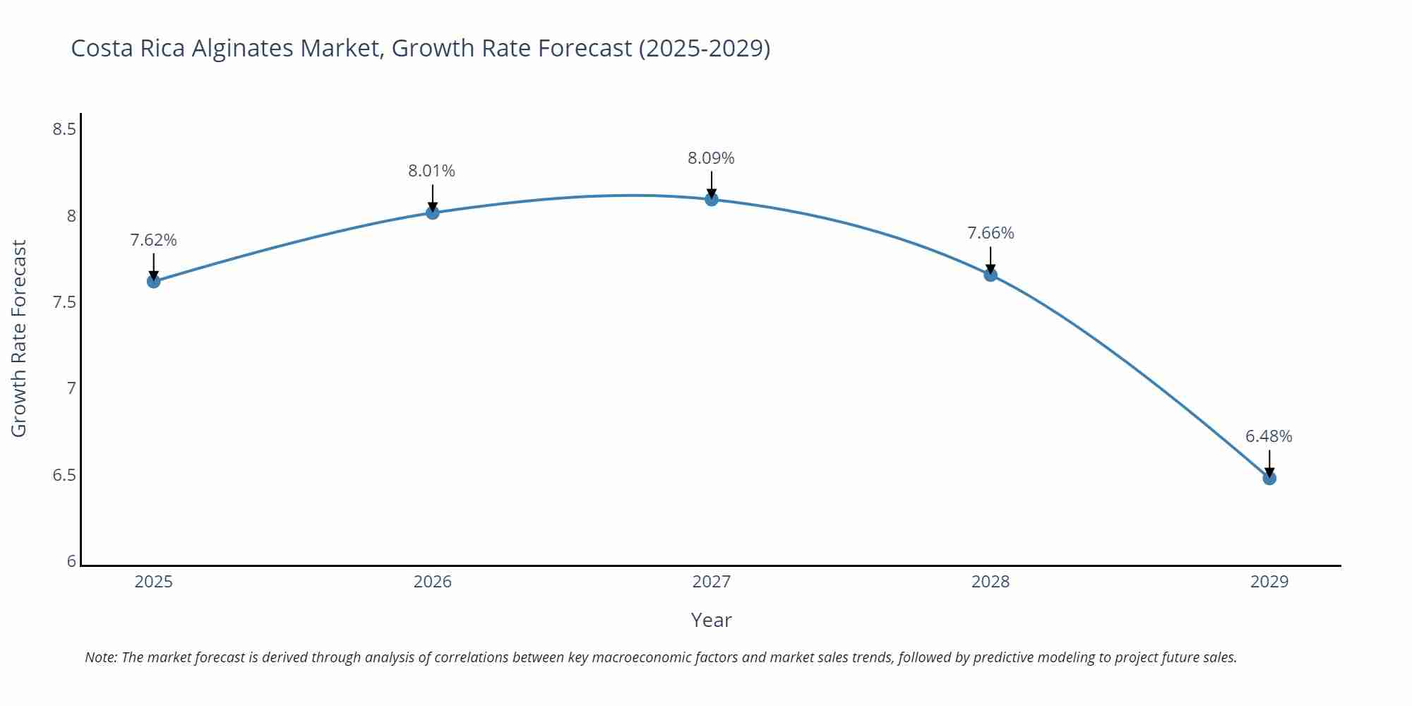Costa Rica Alginates Market Growth Rate
