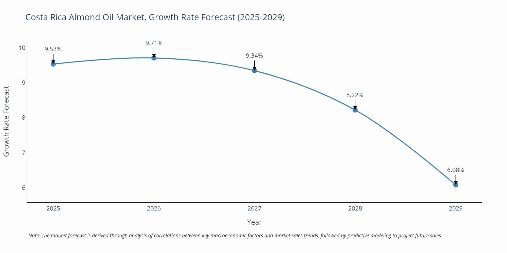 Costa Rica Almond Oil Market Growth Rate