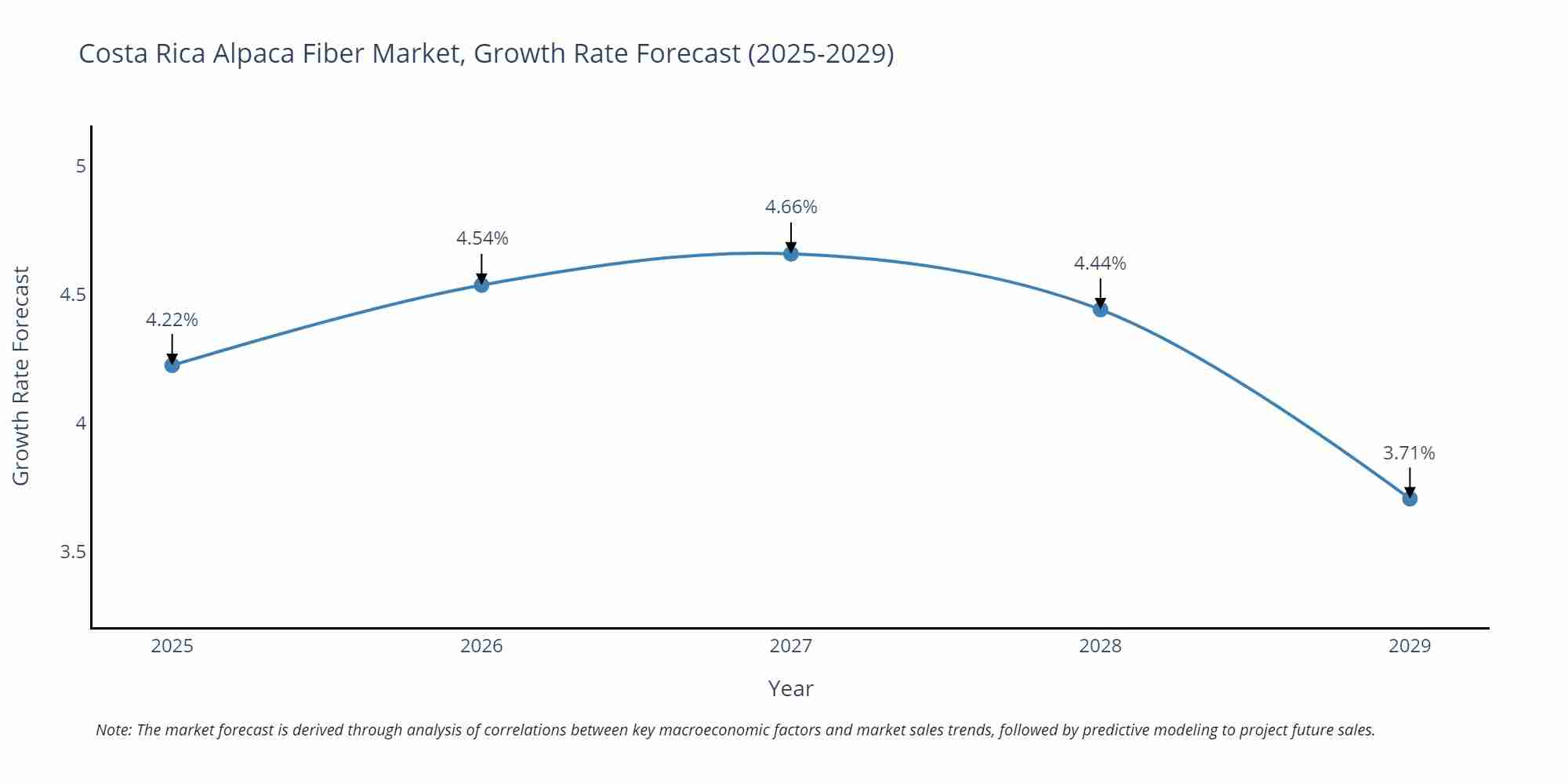 Costa Rica Alpaca Fiber Market Growth Rate