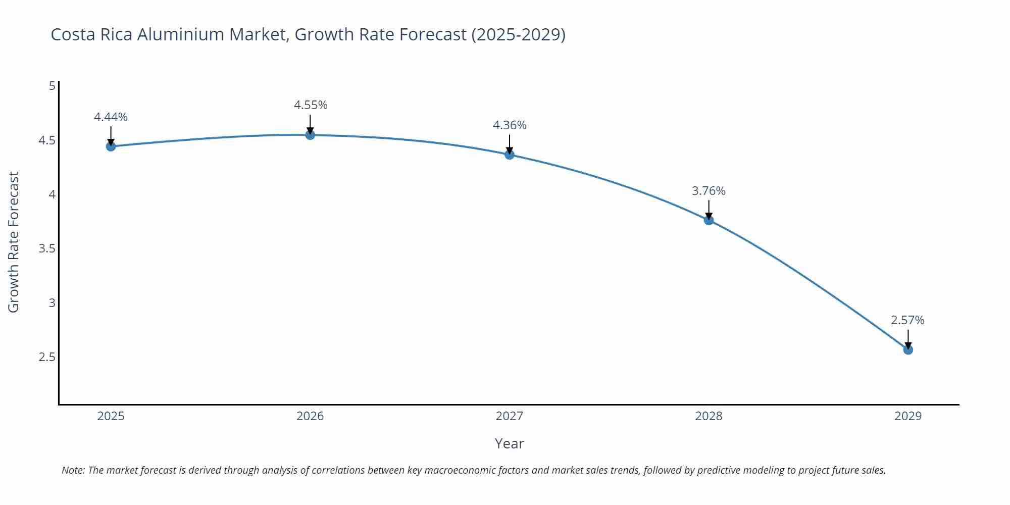Costa Rica Aluminium Market Growth Rate