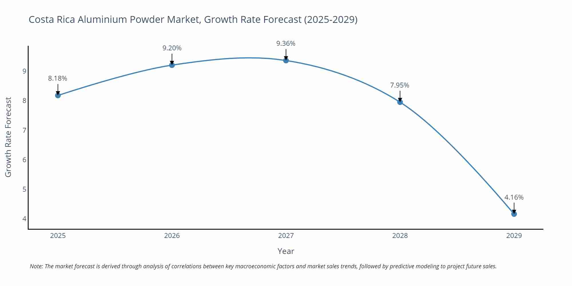 Costa Rica Aluminium Powder Market Growth Rate