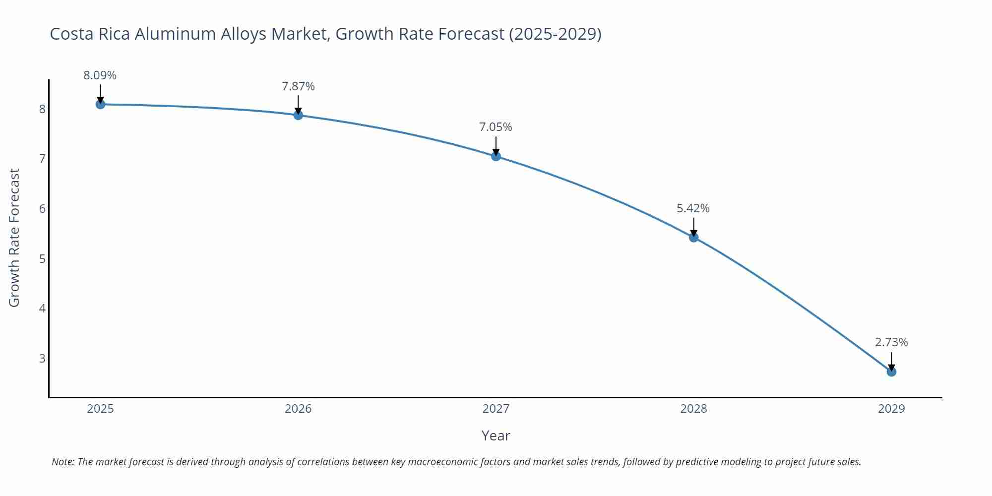 Costa Rica Aluminum Alloys Market Growth Rate