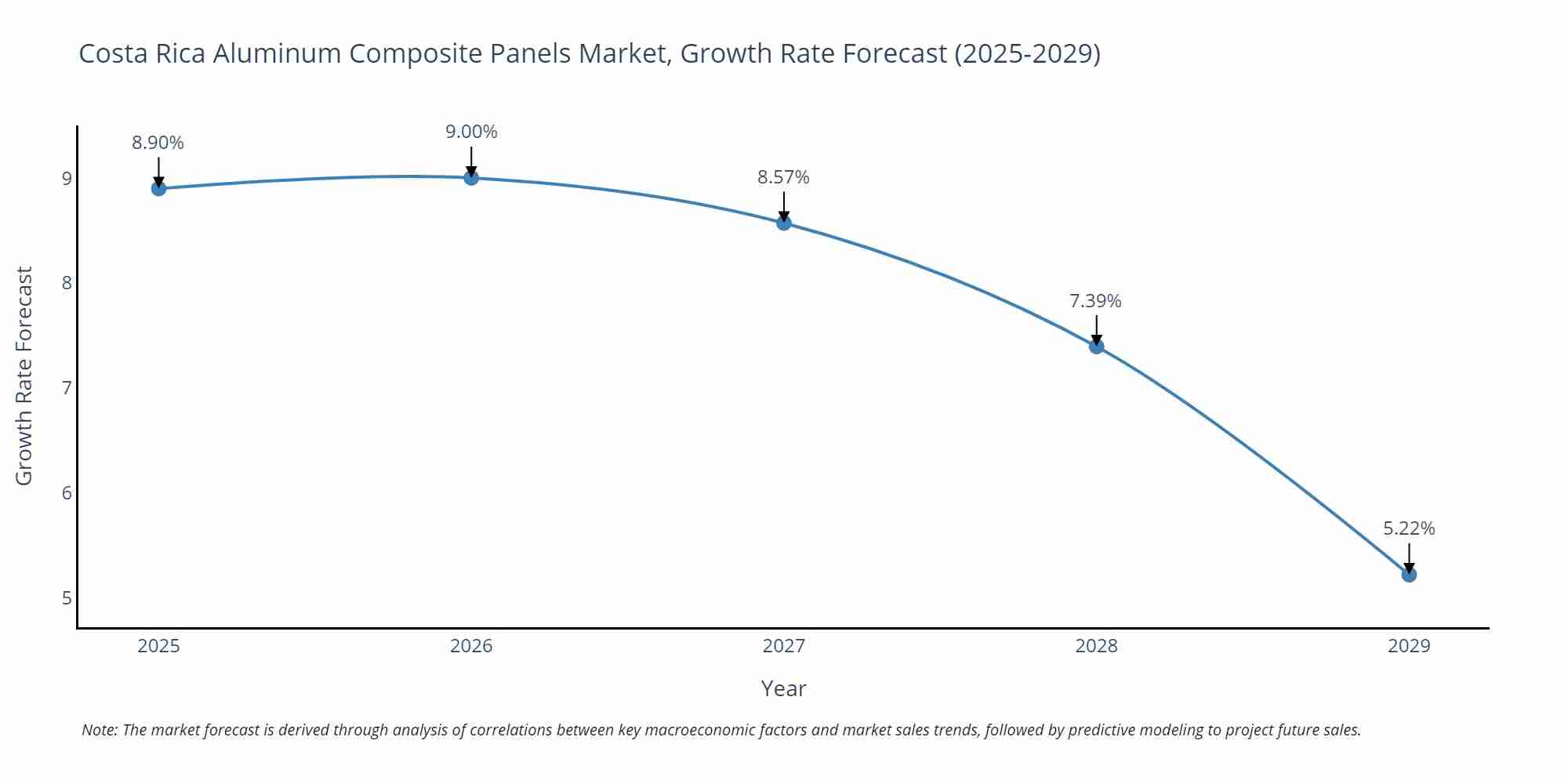Costa Rica Aluminum Composite Panels Market Growth Rate