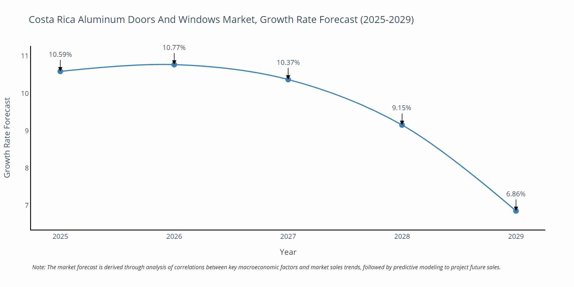 Costa Rica Aluminum Doors And Windows Market Growth Rate