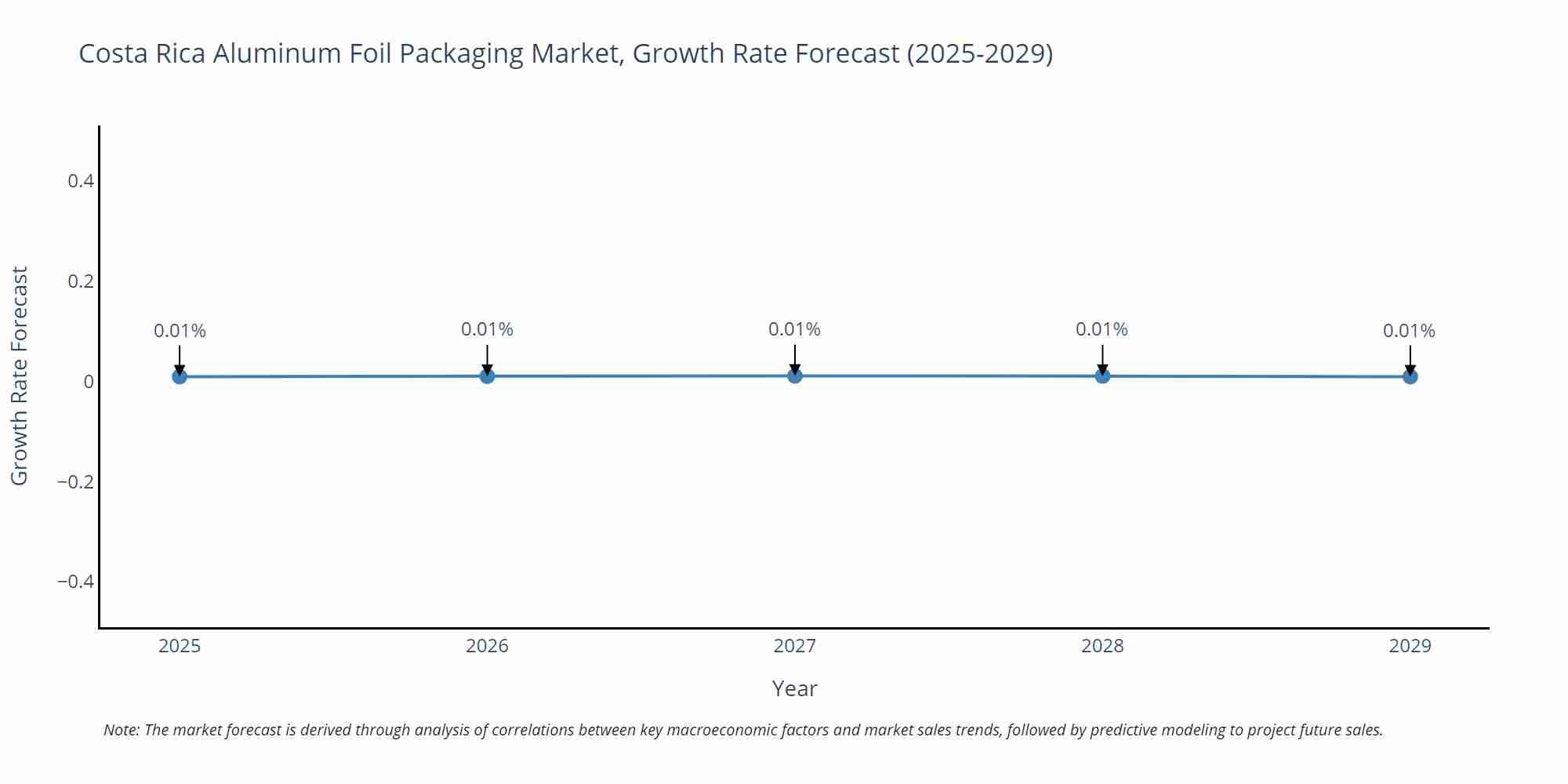 Costa Rica Aluminum Foil Packaging Market Growth Rate