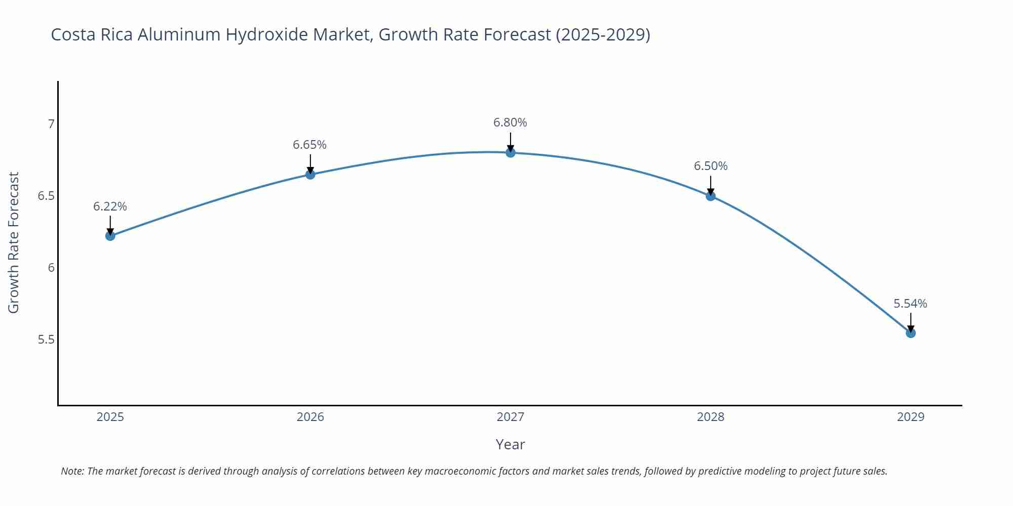 Costa Rica Aluminum Hydroxide Market Growth Rate