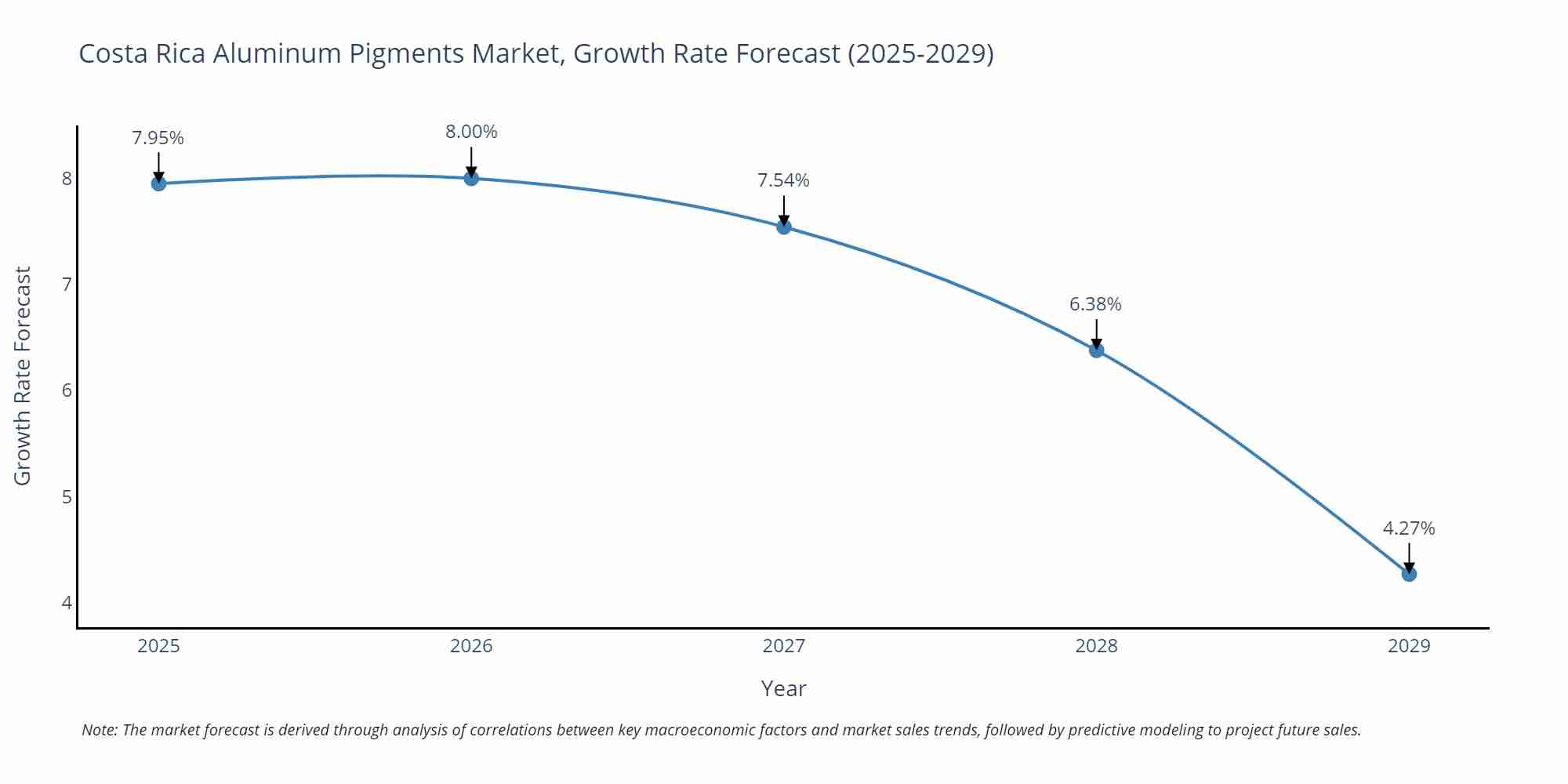 Costa Rica Aluminum Pigments Market Growth Rate
