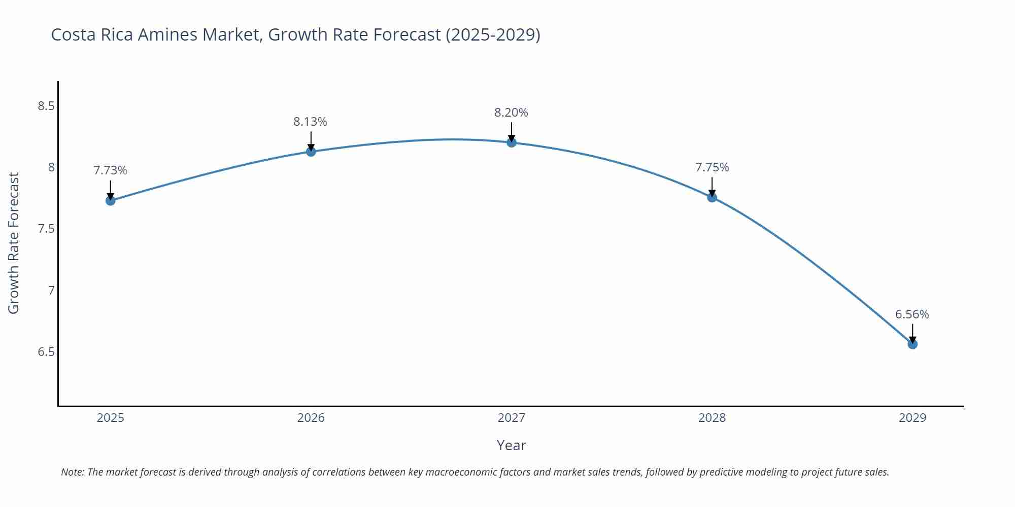 Costa Rica Amines Market Growth Rate