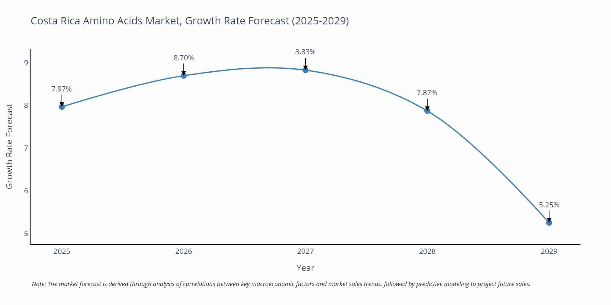 Costa Rica Amino Acids Market Growth Rate