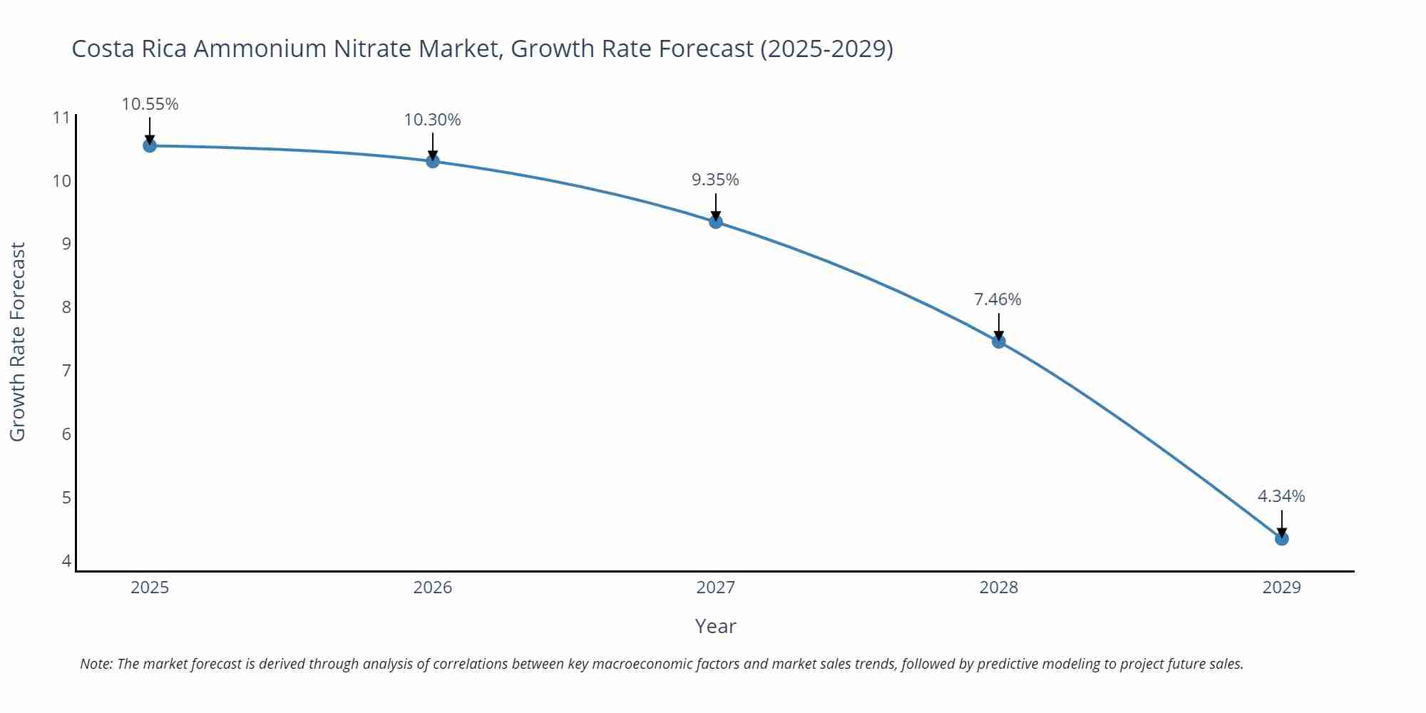 Costa Rica Ammonium Nitrate Market Growth Rate
