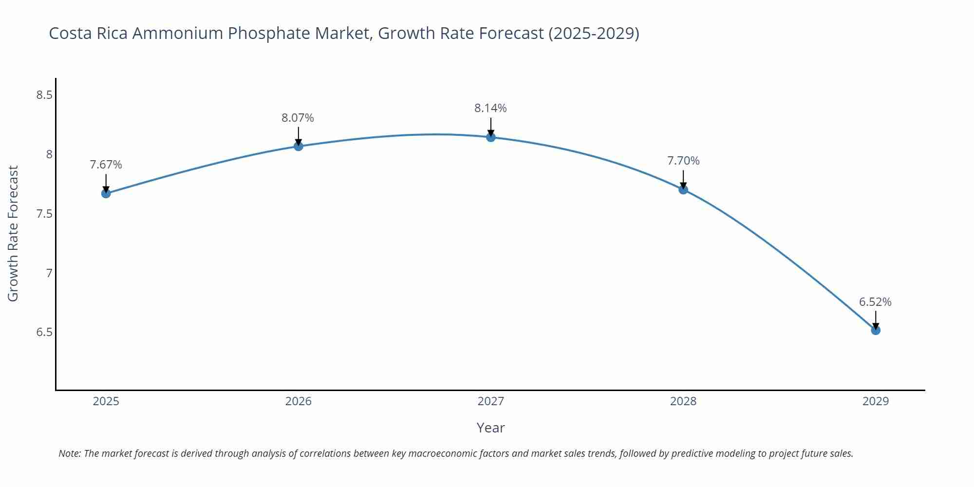 Costa Rica Ammonium Phosphate Market Size Growth Rate