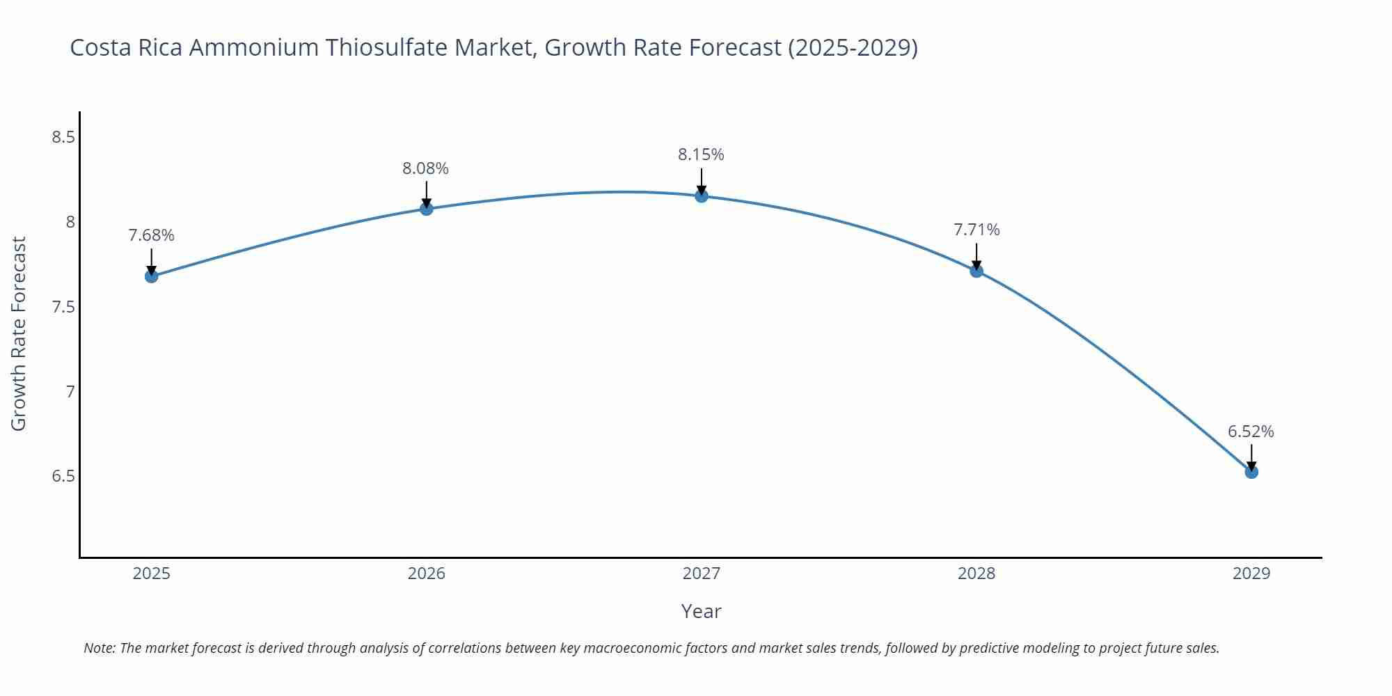 Costa Rica Ammonium Thiosulfate Market Growth Rate