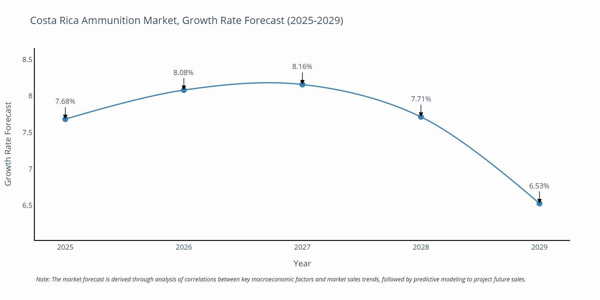 Costa Rica Ammunition Market Growth Rate