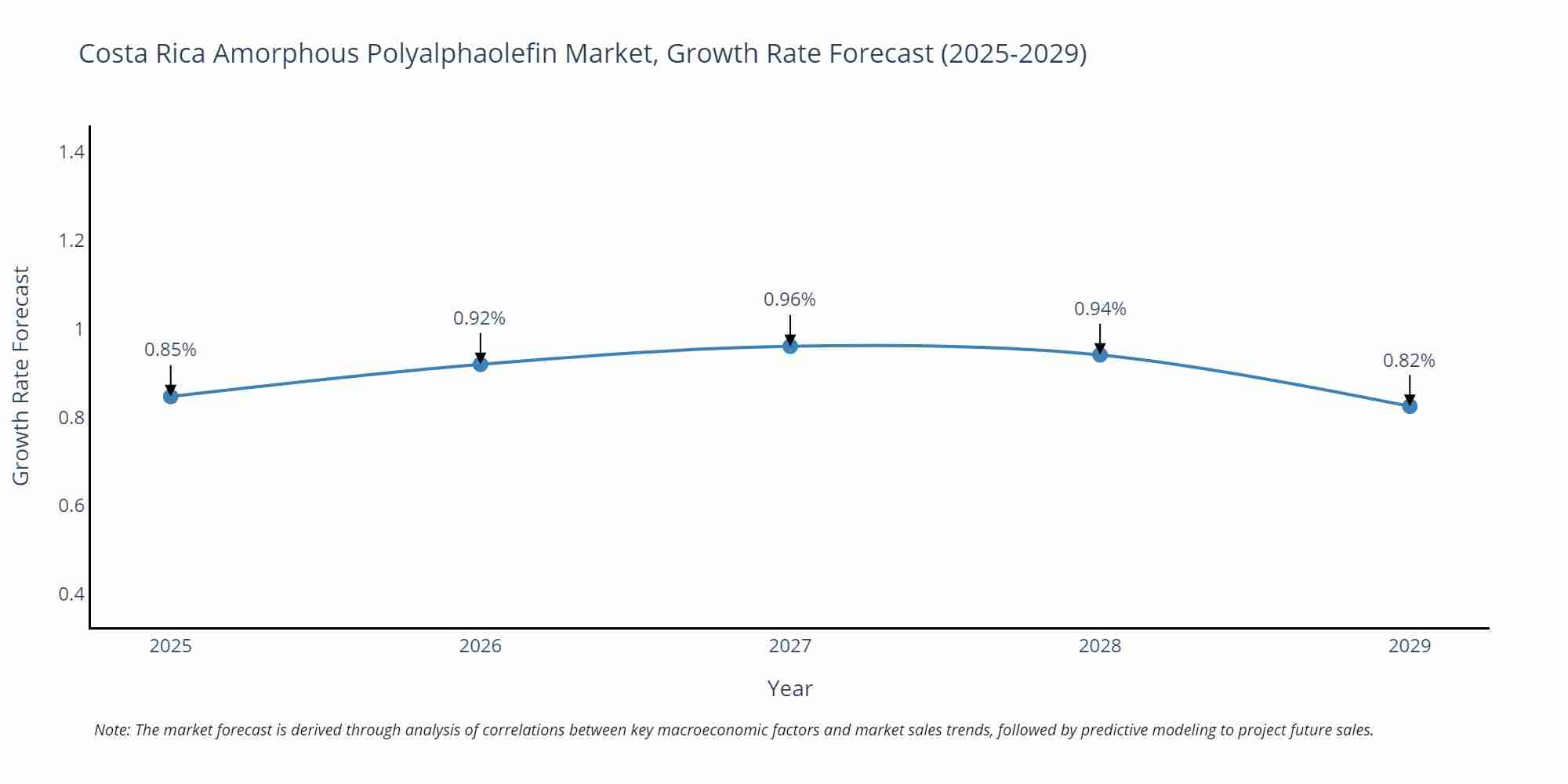 Costa Rica Amorphous Polyalphaolefin Market Growth Rate