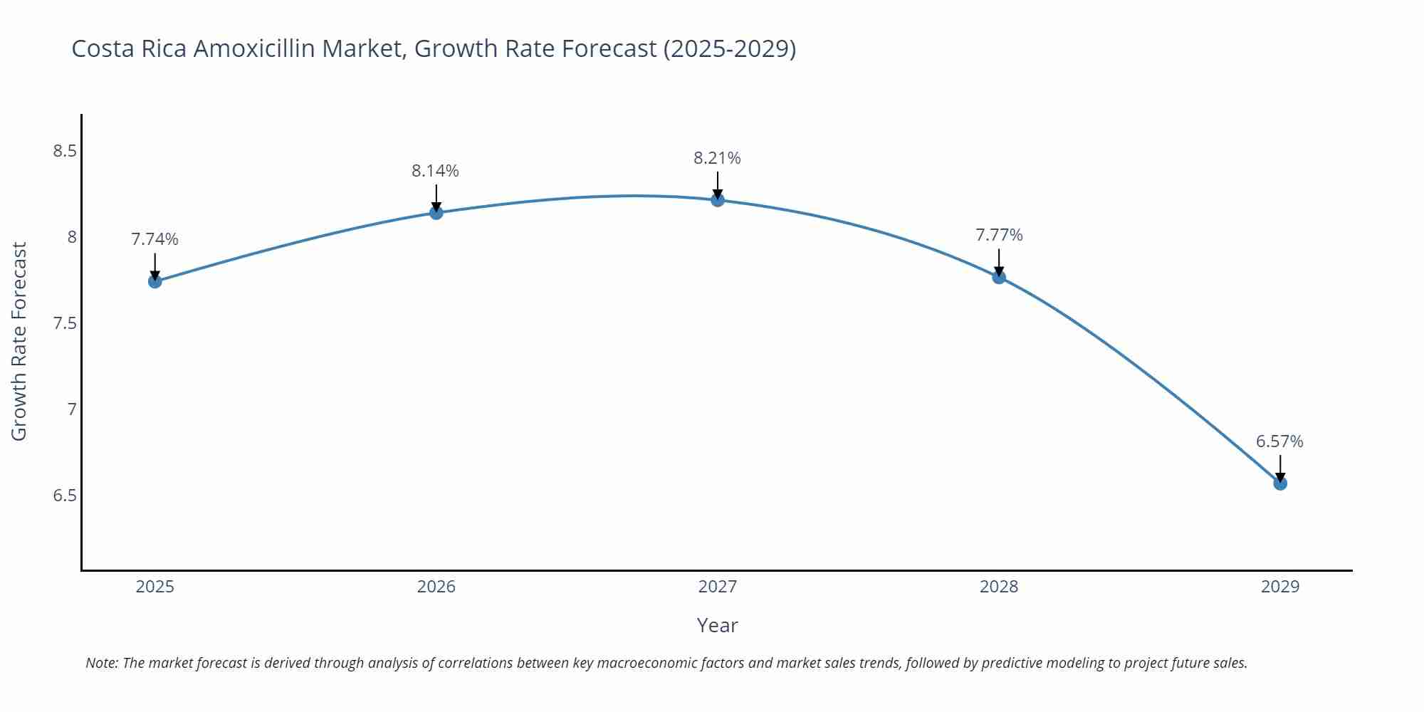 Costa Rica Amoxicillin Market Growth Rate