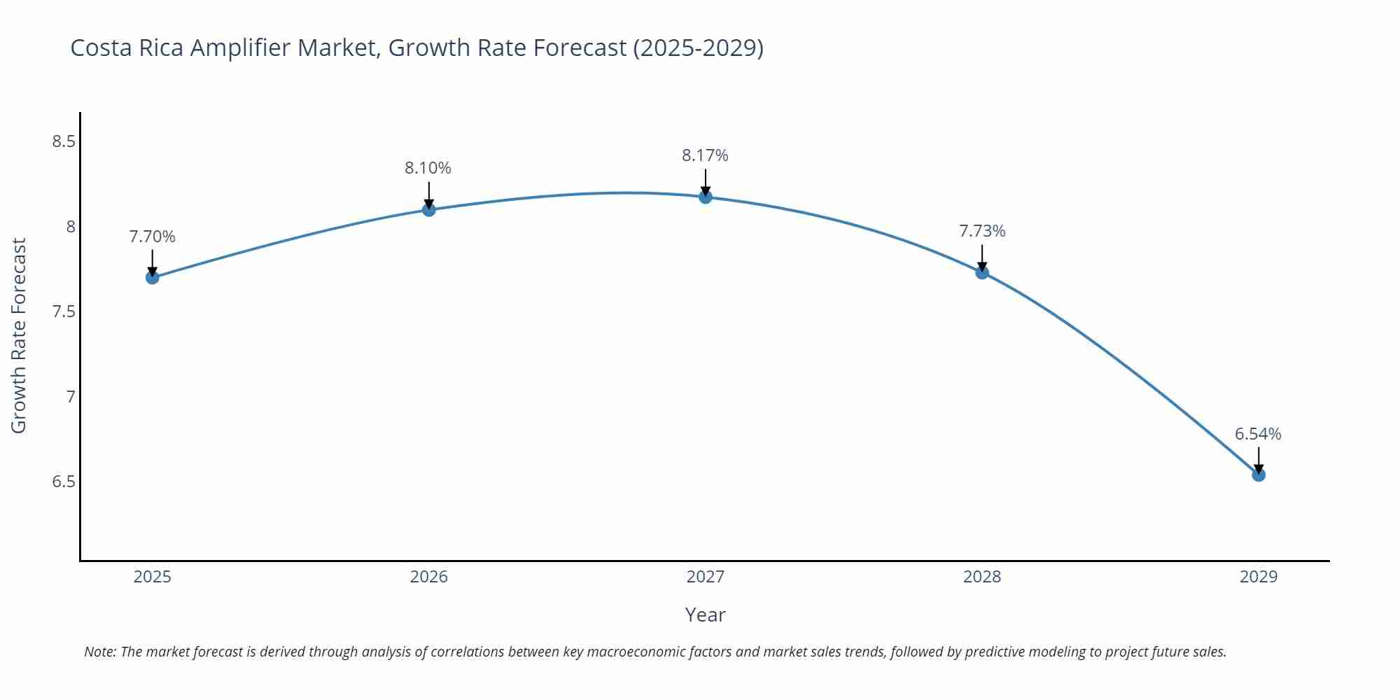 Costa Rica Amplifier Market Growth Rate