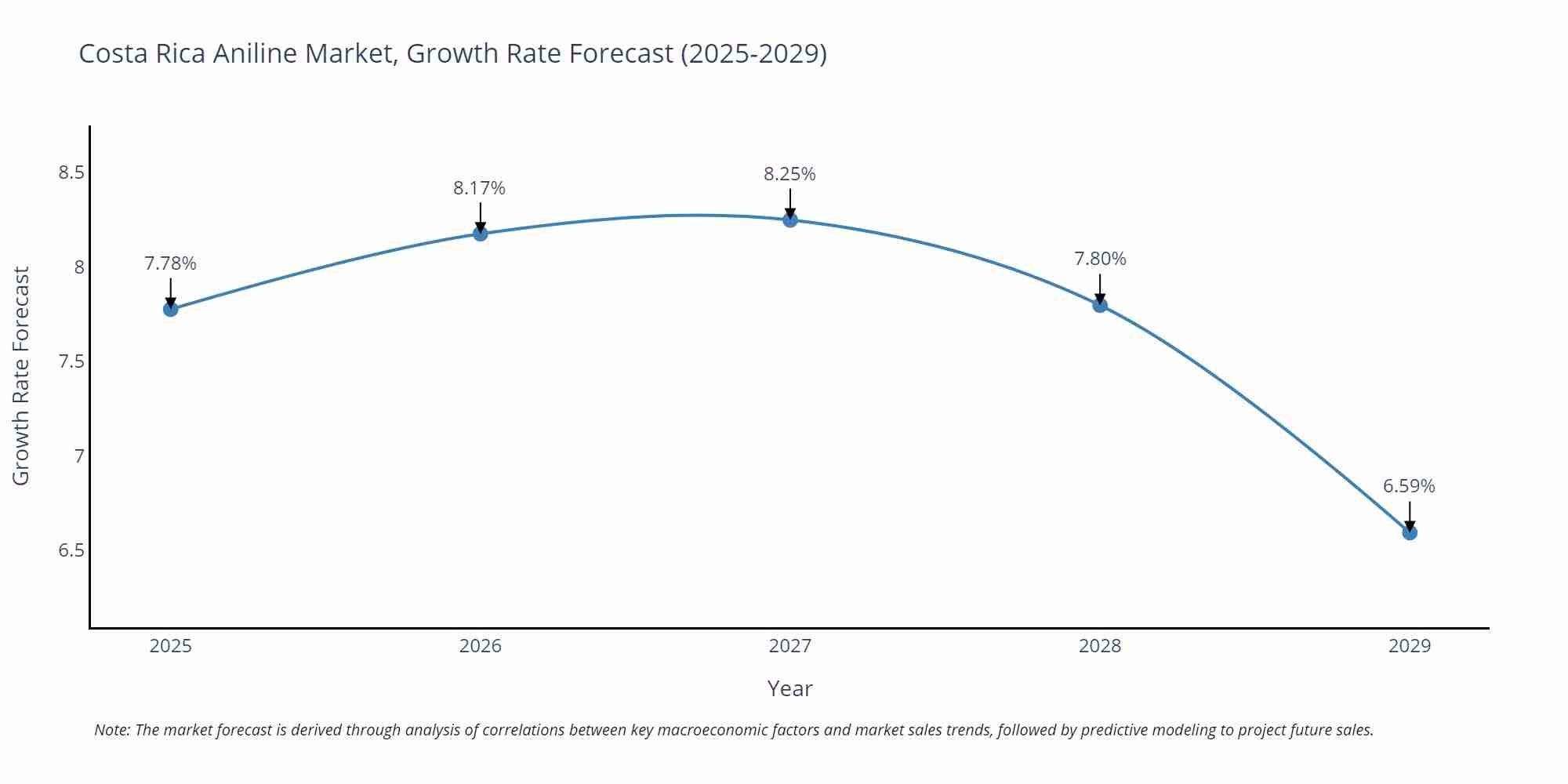 Costa Rica Aniline Market Growth Rate