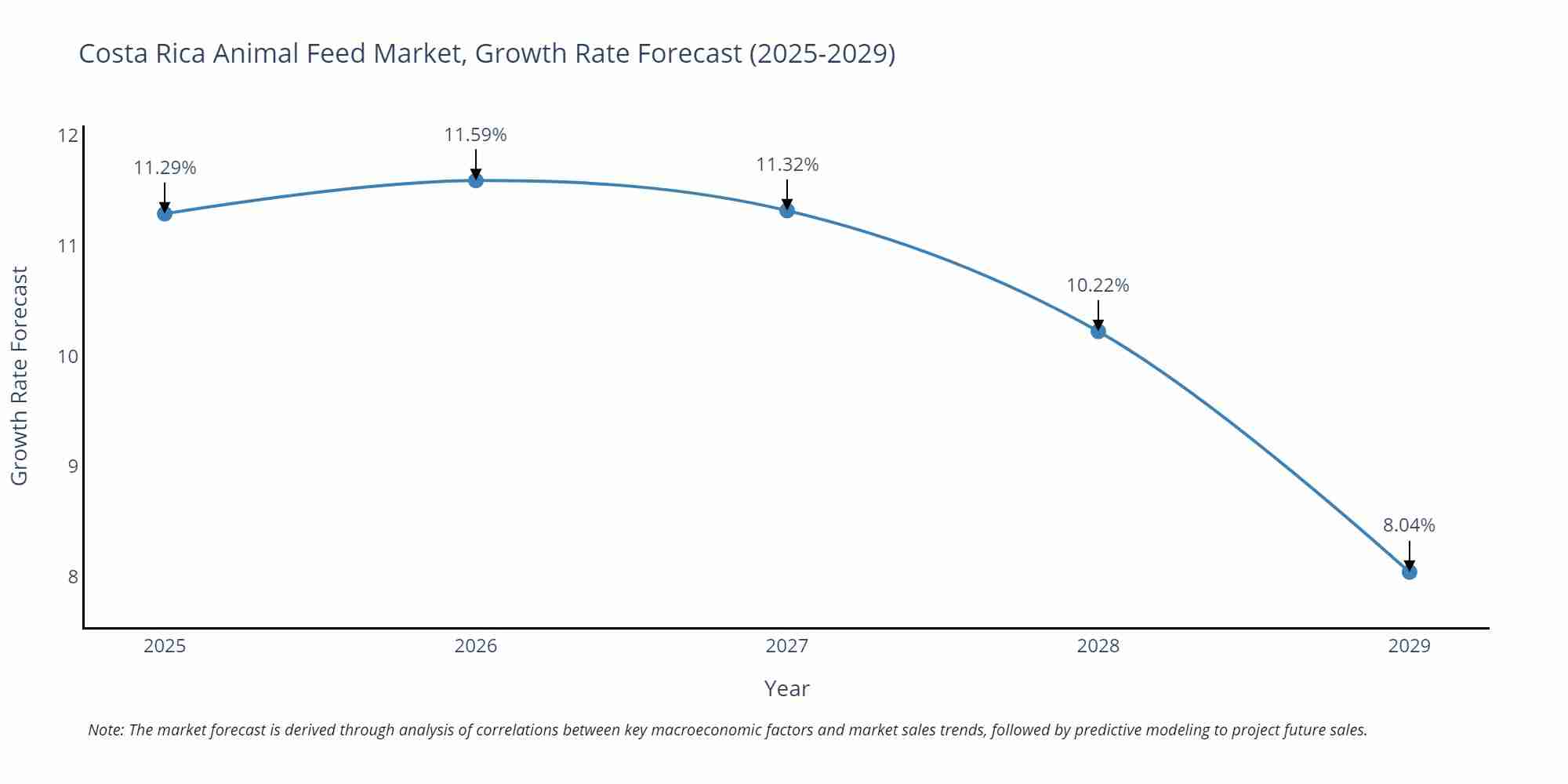 Costa Rica Animal Feed Market Size Growth Rate