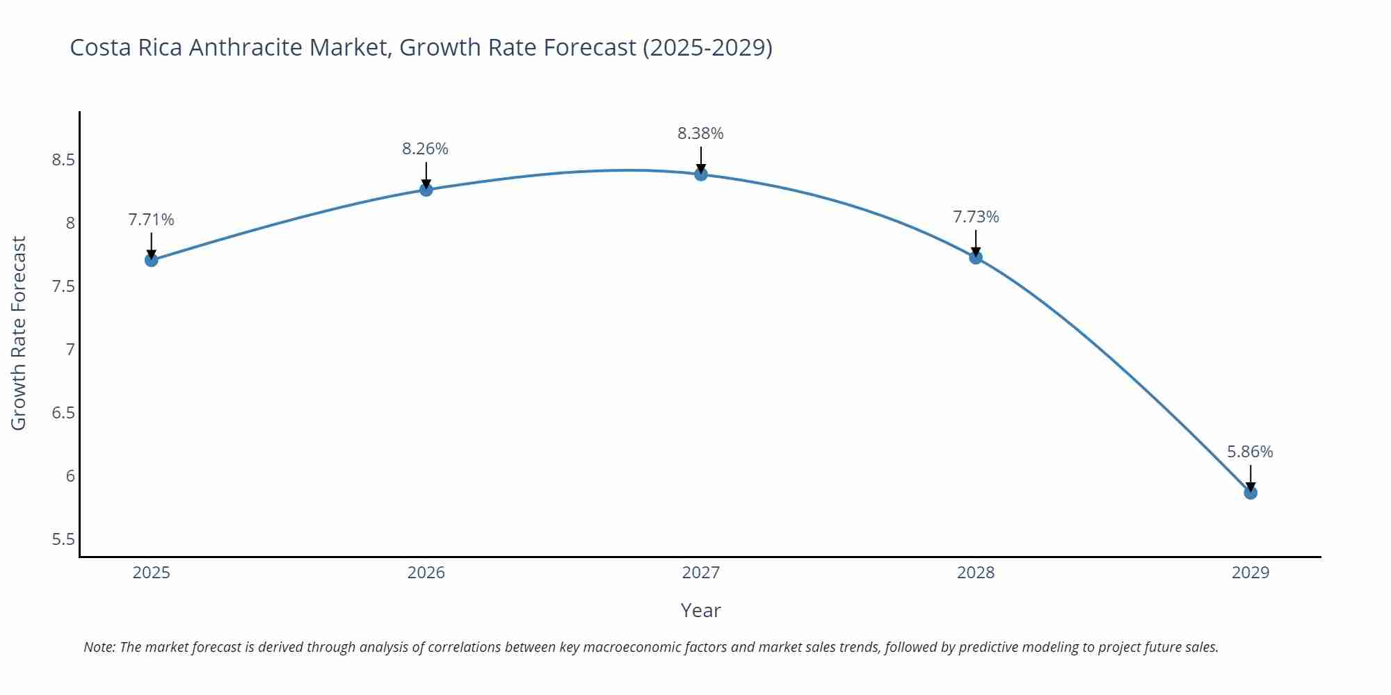 Costa Rica Anthracite Market Growth Rate