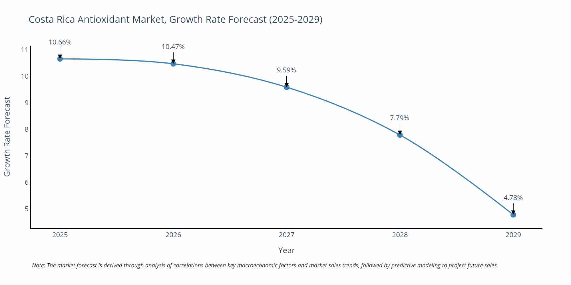 Costa Rica Antioxidant Market Growth Rate