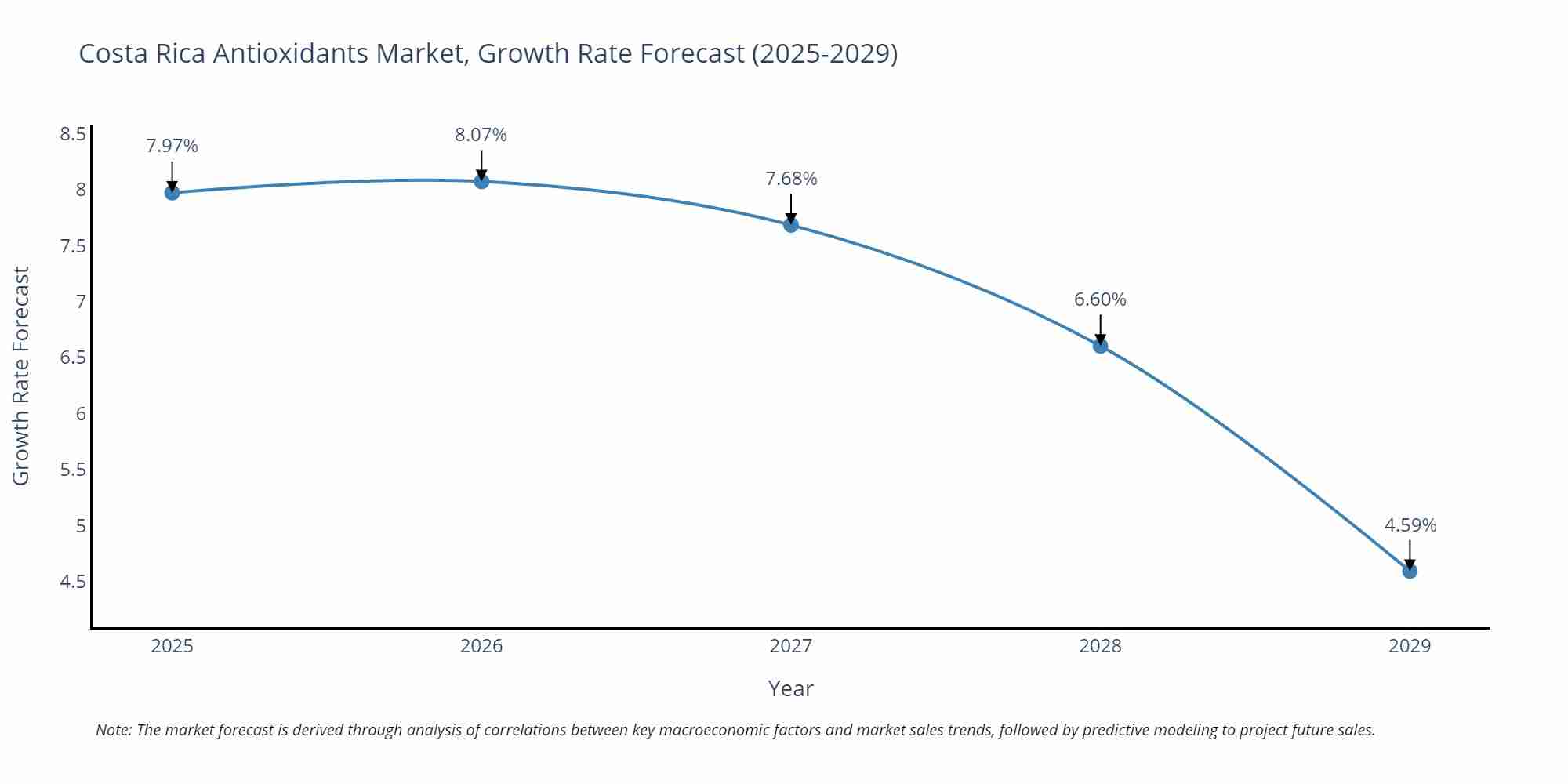Costa Rica Antioxidants Market Growth Rate