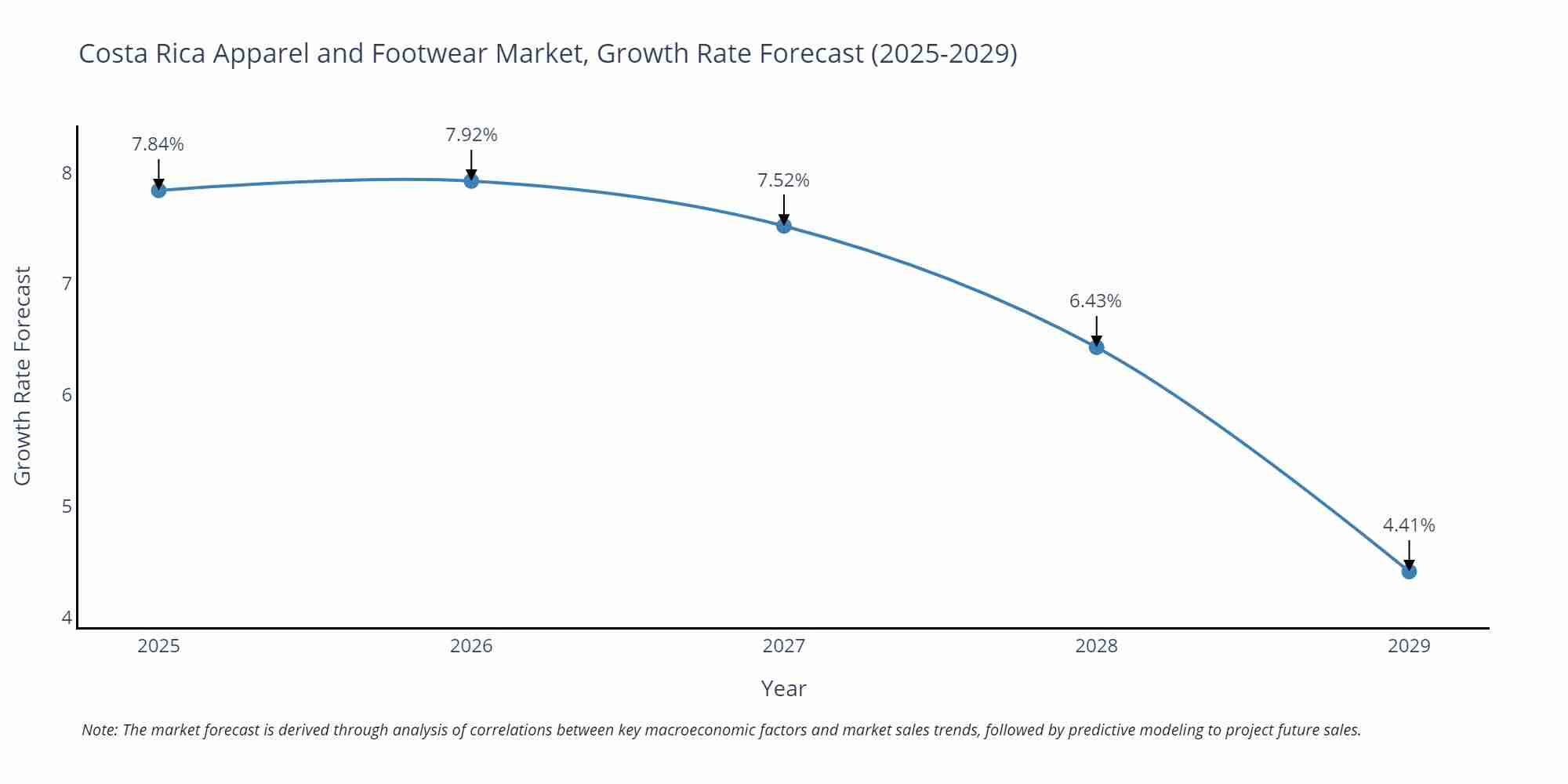 Costa Rica Apparel and Footwear Market Growth Rate