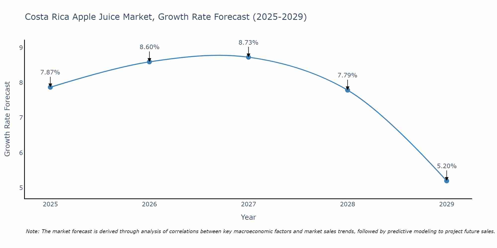 Costa Rica Apple Juice Market Growth Rate