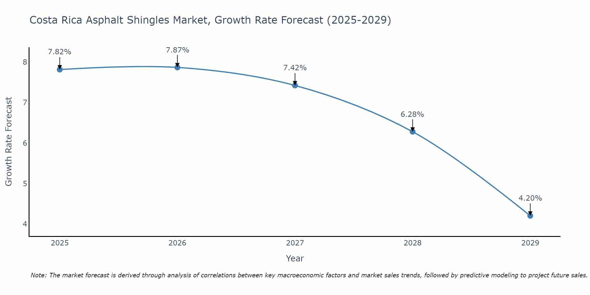 Costa Rica Asphalt Shingles Market Growth Rate