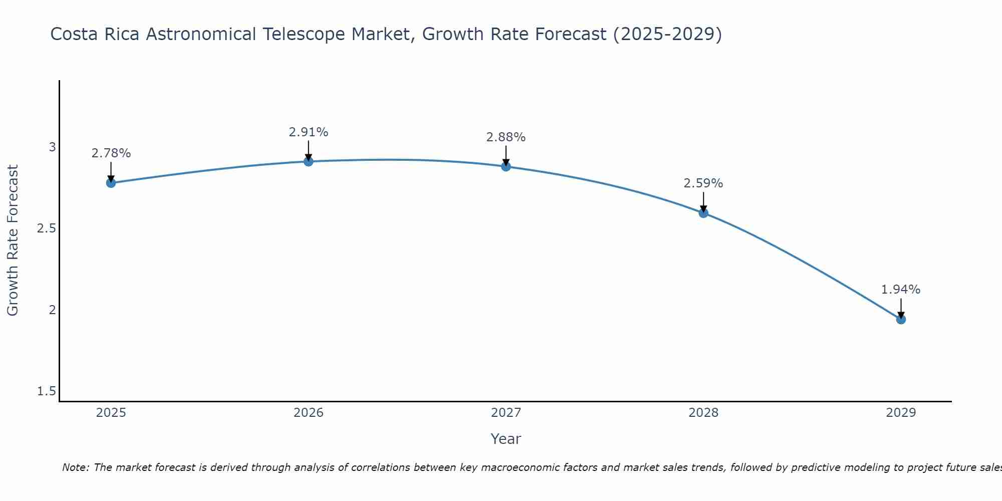 Costa Rica Astronomical Telescope Market Growth Rate